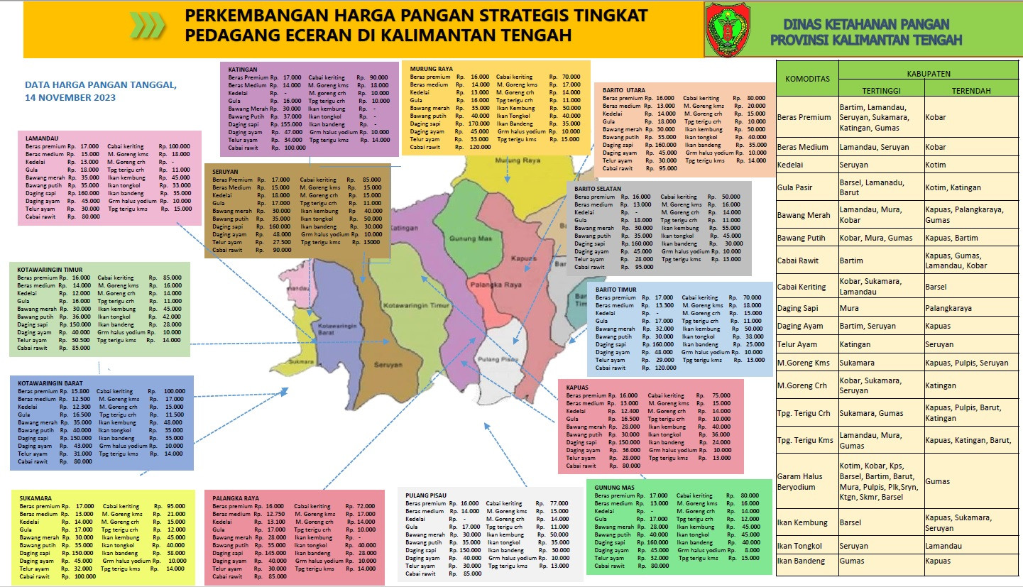 PERKEMBANGAN HARGA PANGAN DI KALIMANTAN TENGAH