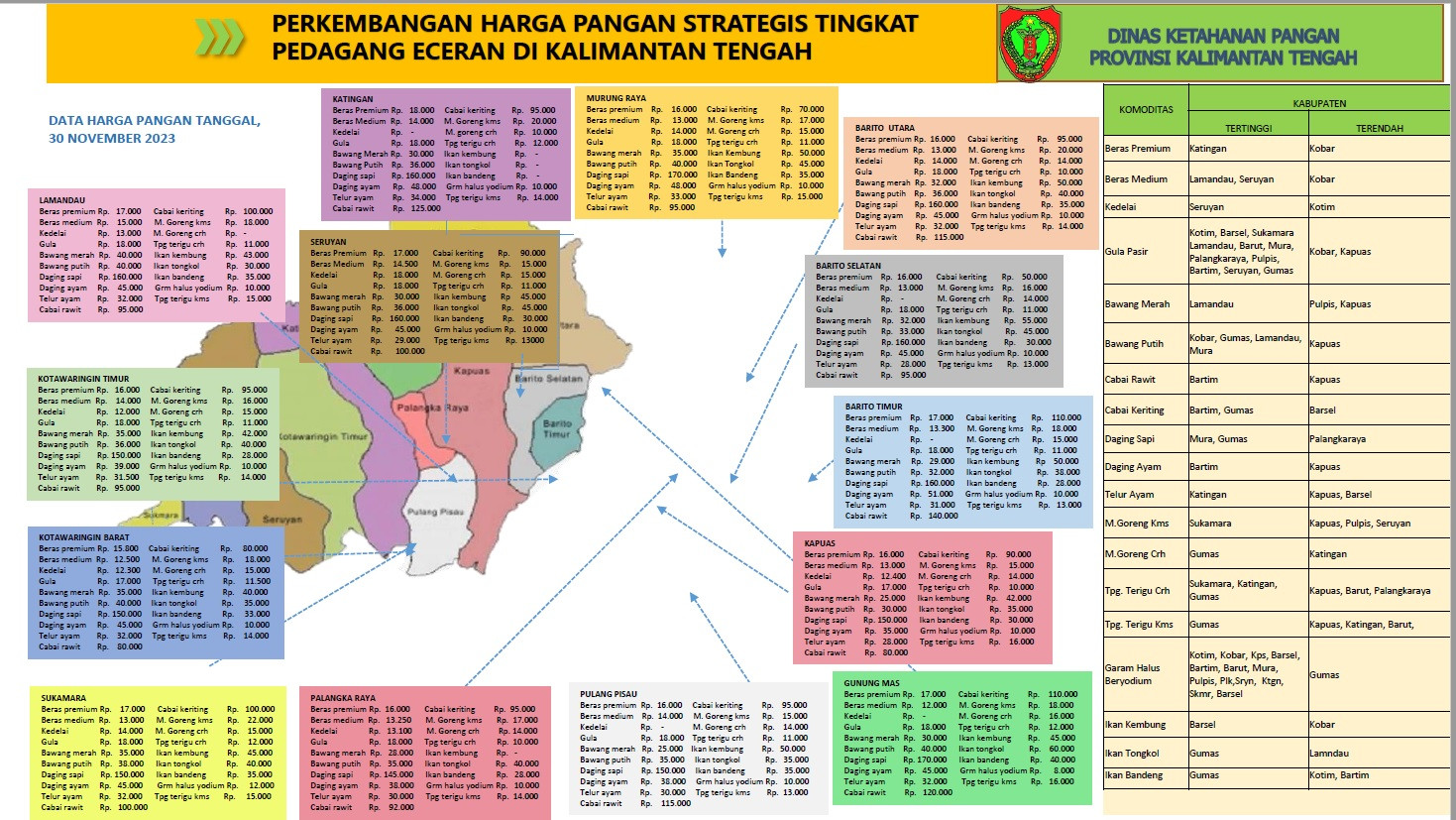 PERKEMBANGAN HARGA 14 KOMODITAS BAHAN PANGAN DI KALTENG PERIODE TANGGAL 30 NOVEMBER 2023