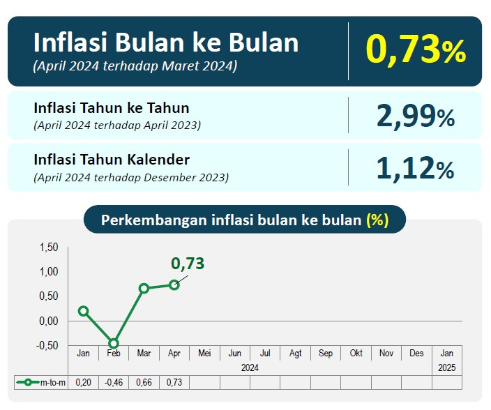 Inflasi Kalimantan Tengah, April 2024