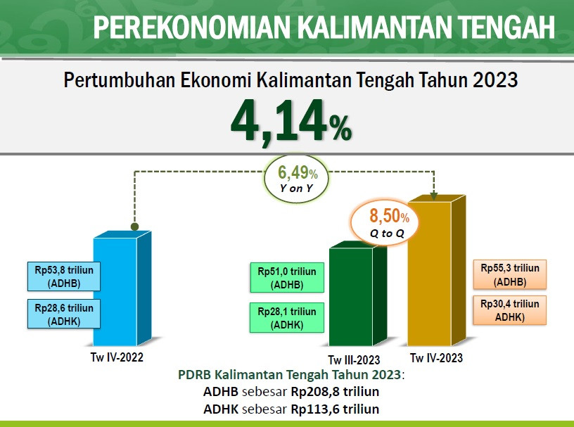 Ekonomi Kalimantan Tengah pada Triwulan IV tahun 2023 tumbuh 4,14 Persen