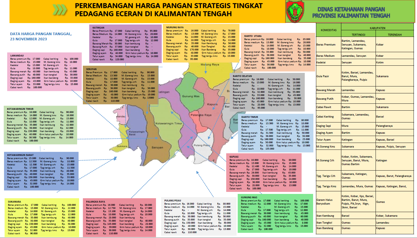 PERKEMBANGAN HARGA 14 KOMODITAS BAHAN PANGAN DI KALTENG PERIODE TANGGAL 23 NOVEMBER 2023