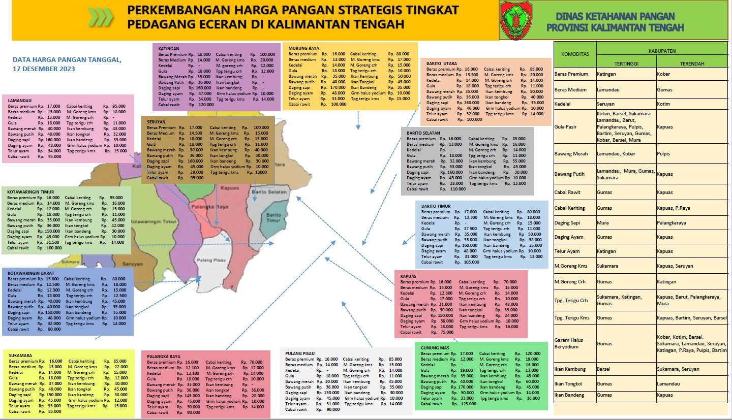 Perkembangan harga 14 komoditas bahan pangan di Kota Palangka Raya, Sampit dan rata-rata Kalteng periode tanggal 17 Desember 2023.