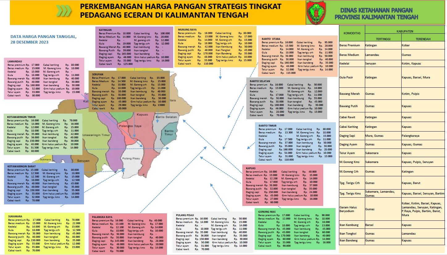 Perkembangan Harga Komoditas Bahan Pangan di Kota Palangka Raya, Sampit dan Rata-Rata Kalteng Periode Tanggal 28 Desember 2023.