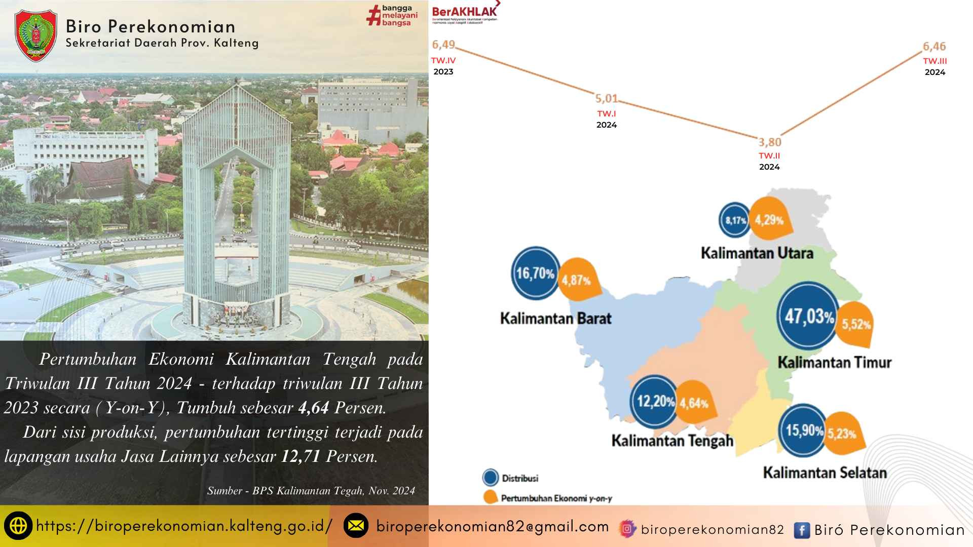 Ekonomi Kalimantan Tengah triwulan III-2024 secara (Y-on-Y) tumbuh sebesar 4,64 persen.