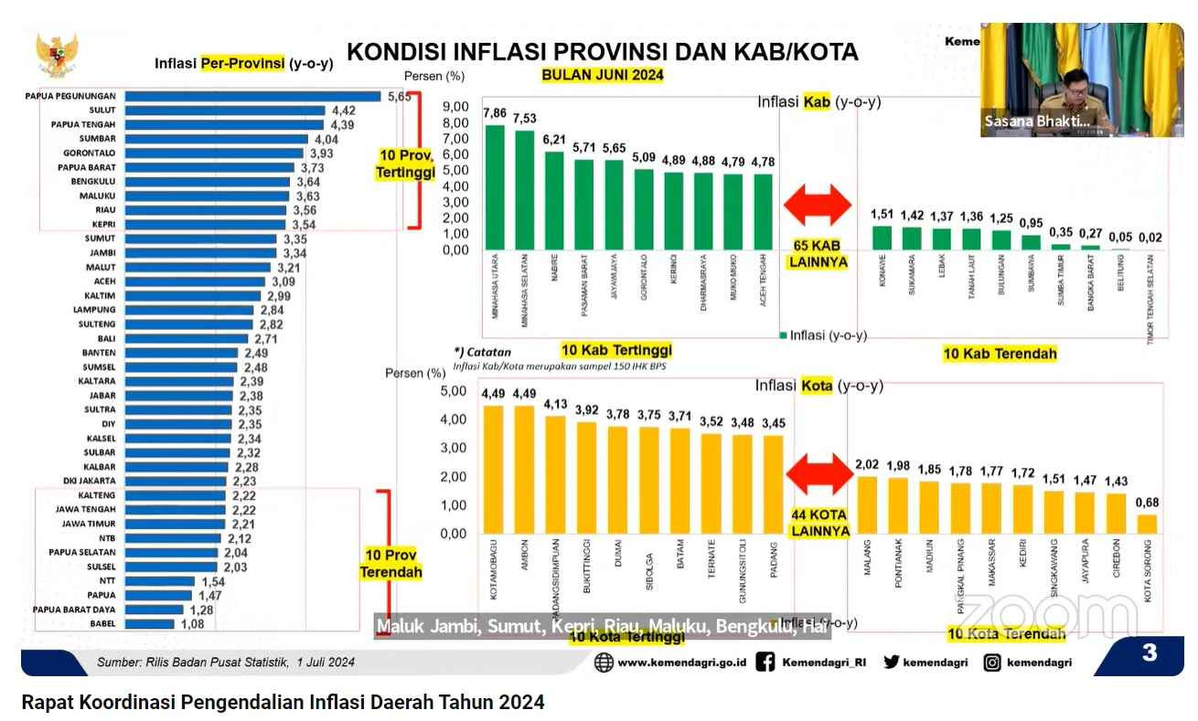 Rakor Pengendalian Inflasi Minggu ke-IV,  Juli 2024.