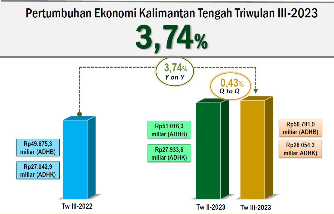 Pertumbuhan Ekonomi Provinsi Kalimantan Tengah di Triwulan III Tahun 2023 Tumbuh Sebesar 3,74 %