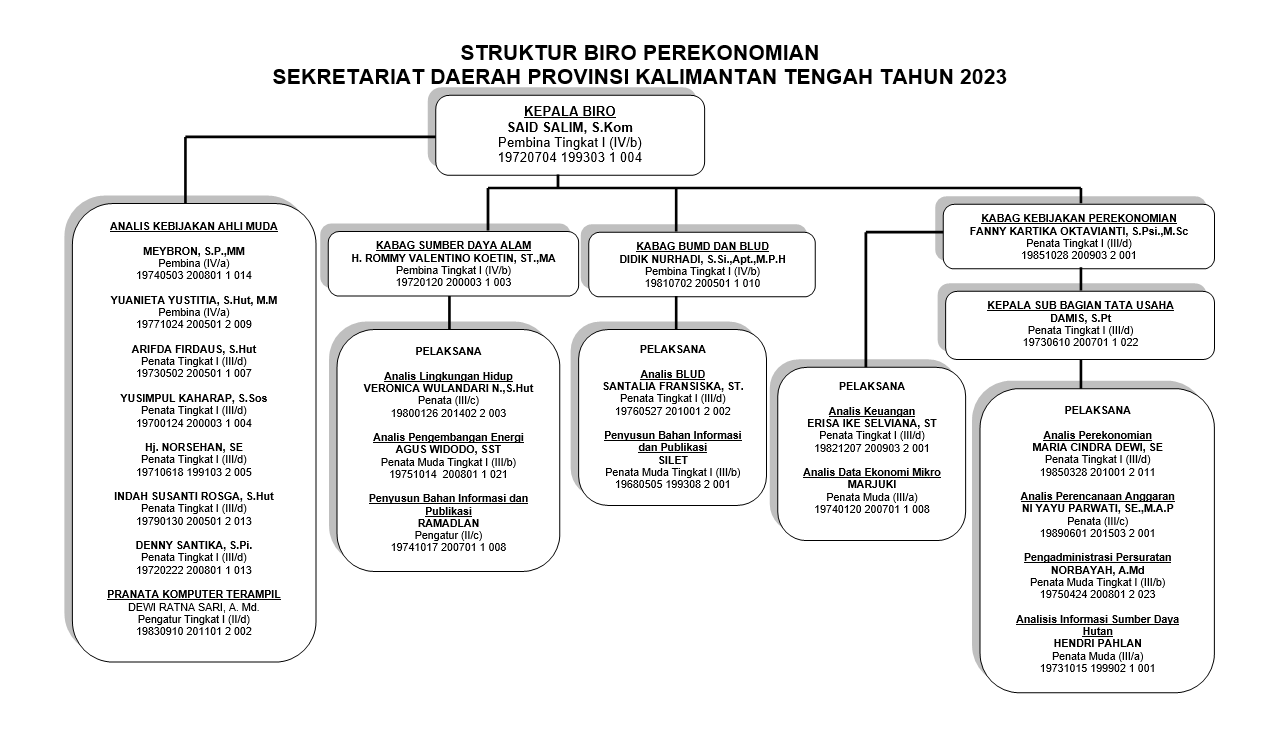 Struktur Organisasi